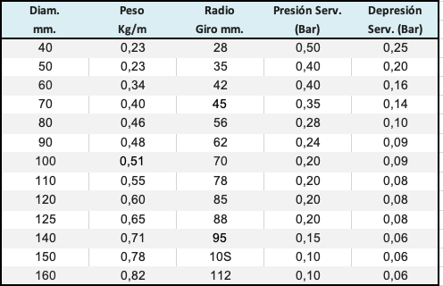 Manguera de aspiración de Poliuretano. Tramo 5 metros.